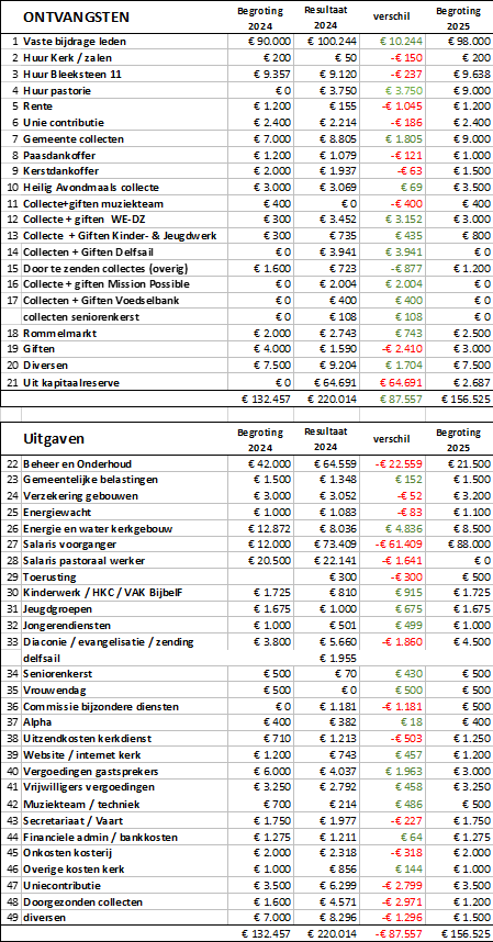 Financiële verantwoording